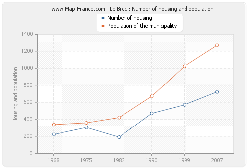 Le Broc : Number of housing and population